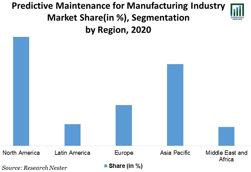 Predictive Maintenance for Manufacturing Market Share